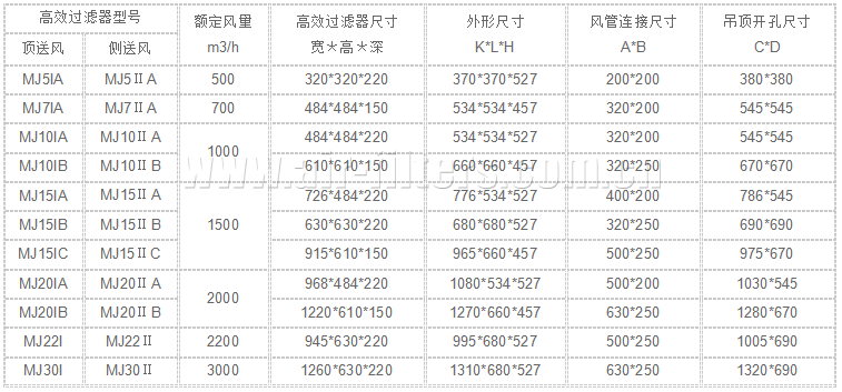 高效過(guò)濾器參數(shù)一覽表